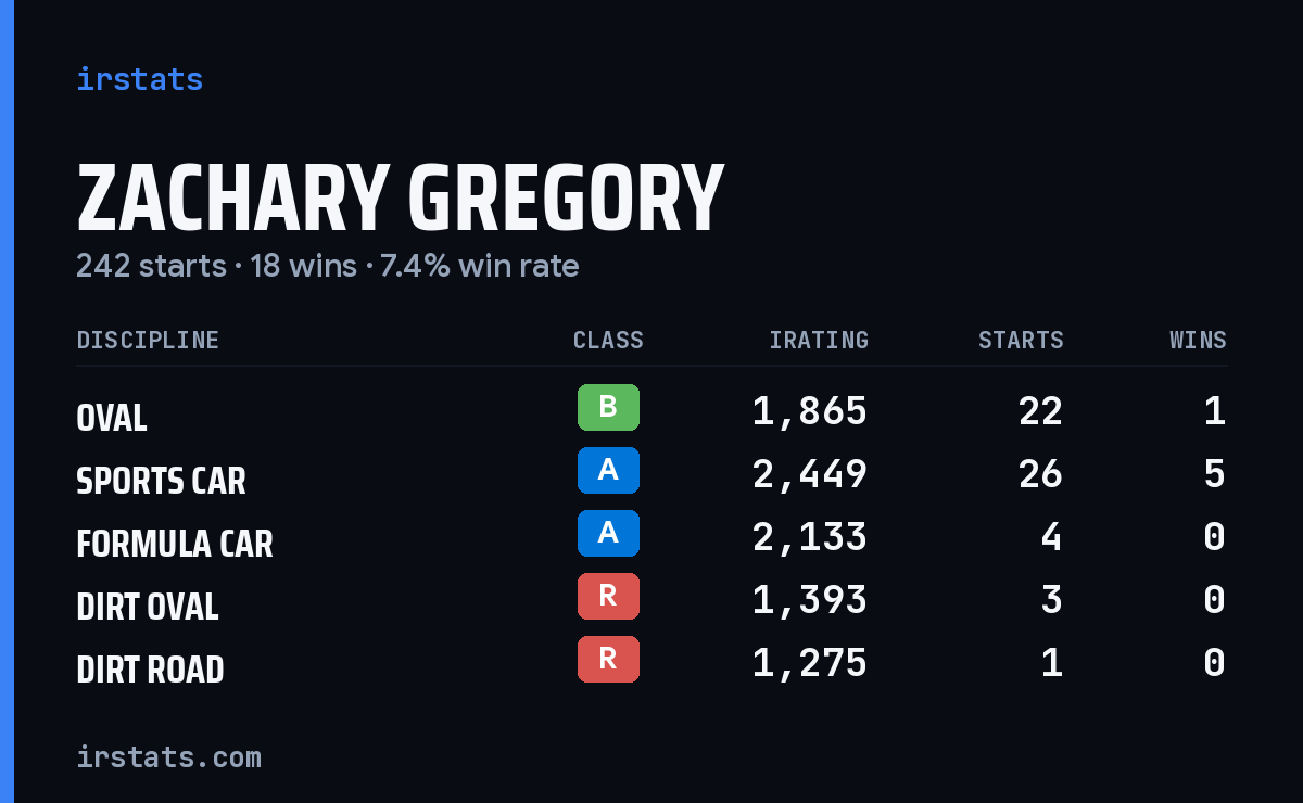 Zachary Gregory iRacing stats card