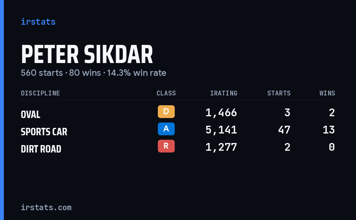 Loading... iRacing stats card
