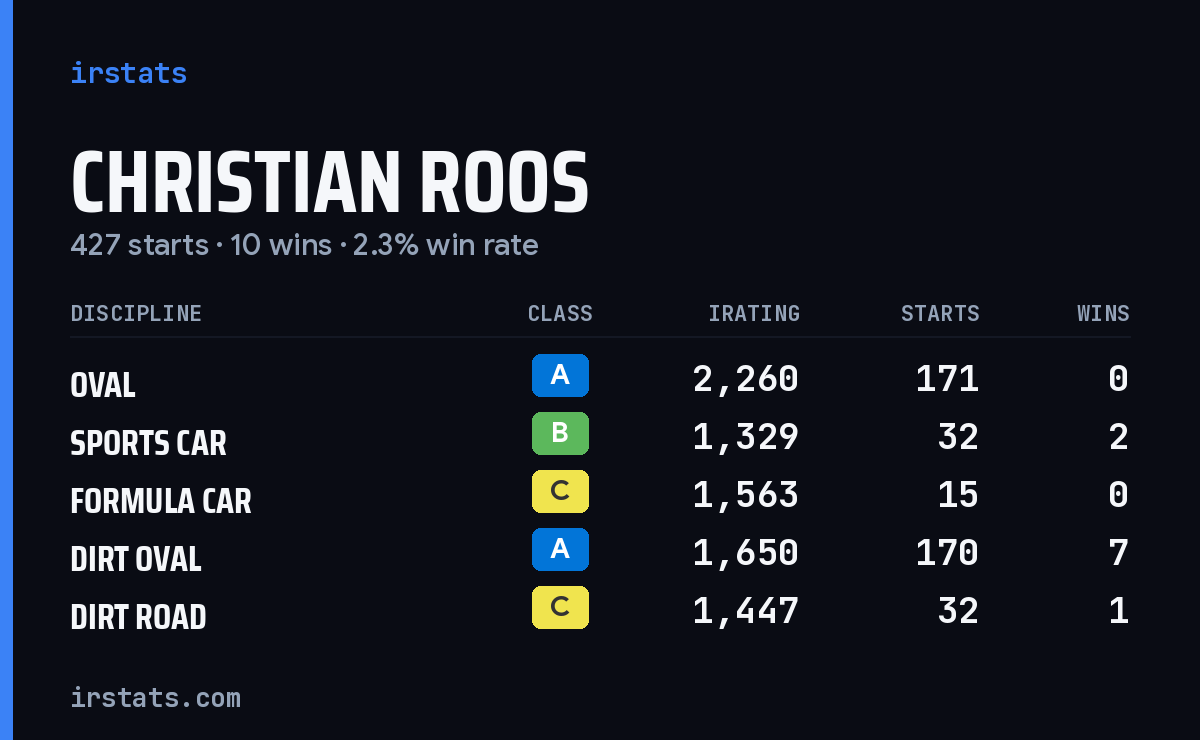 Christian Roos iRacing stats card