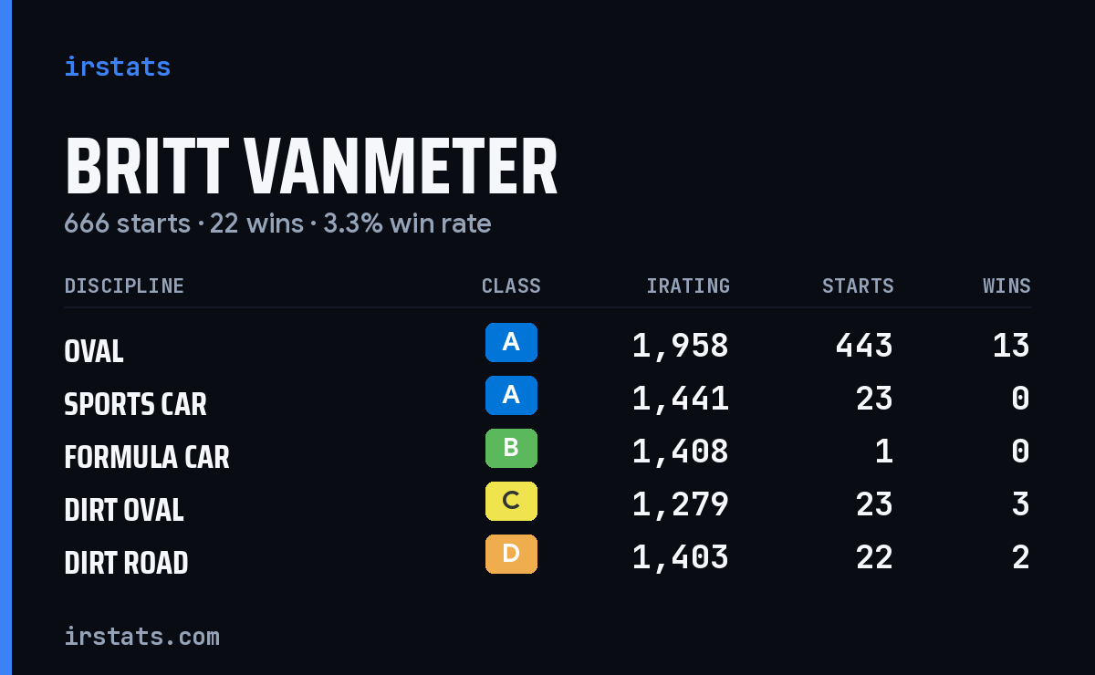 Loading... iRacing stats card