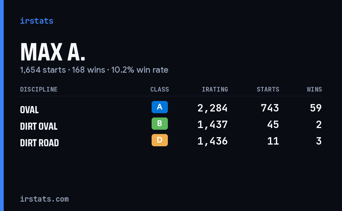 Loading... iRacing stats card