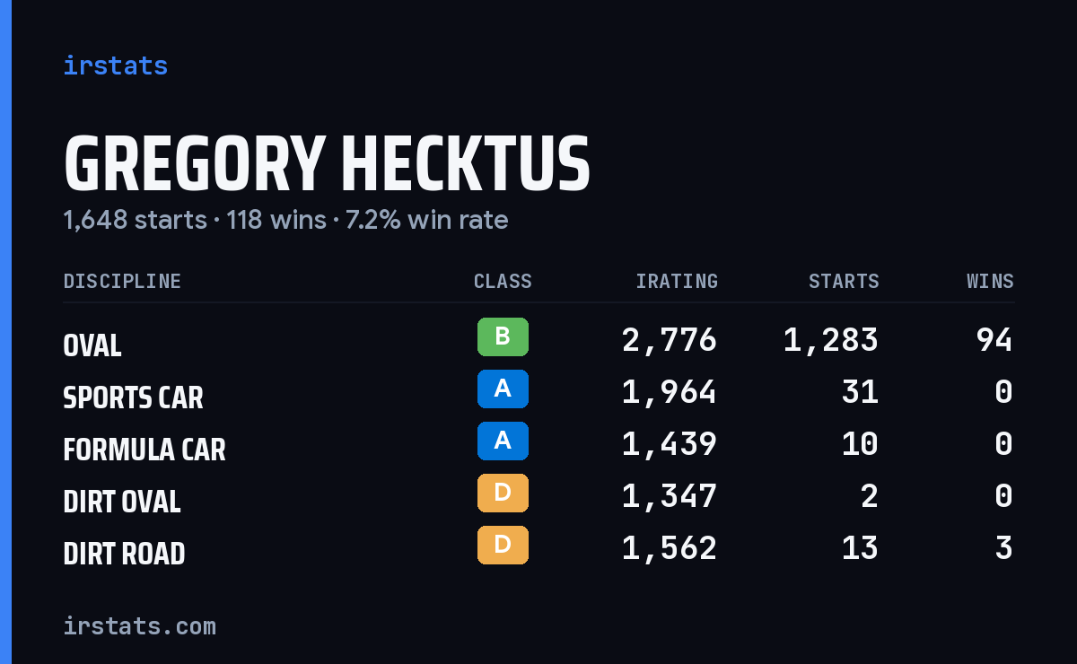 Loading... iRacing stats card