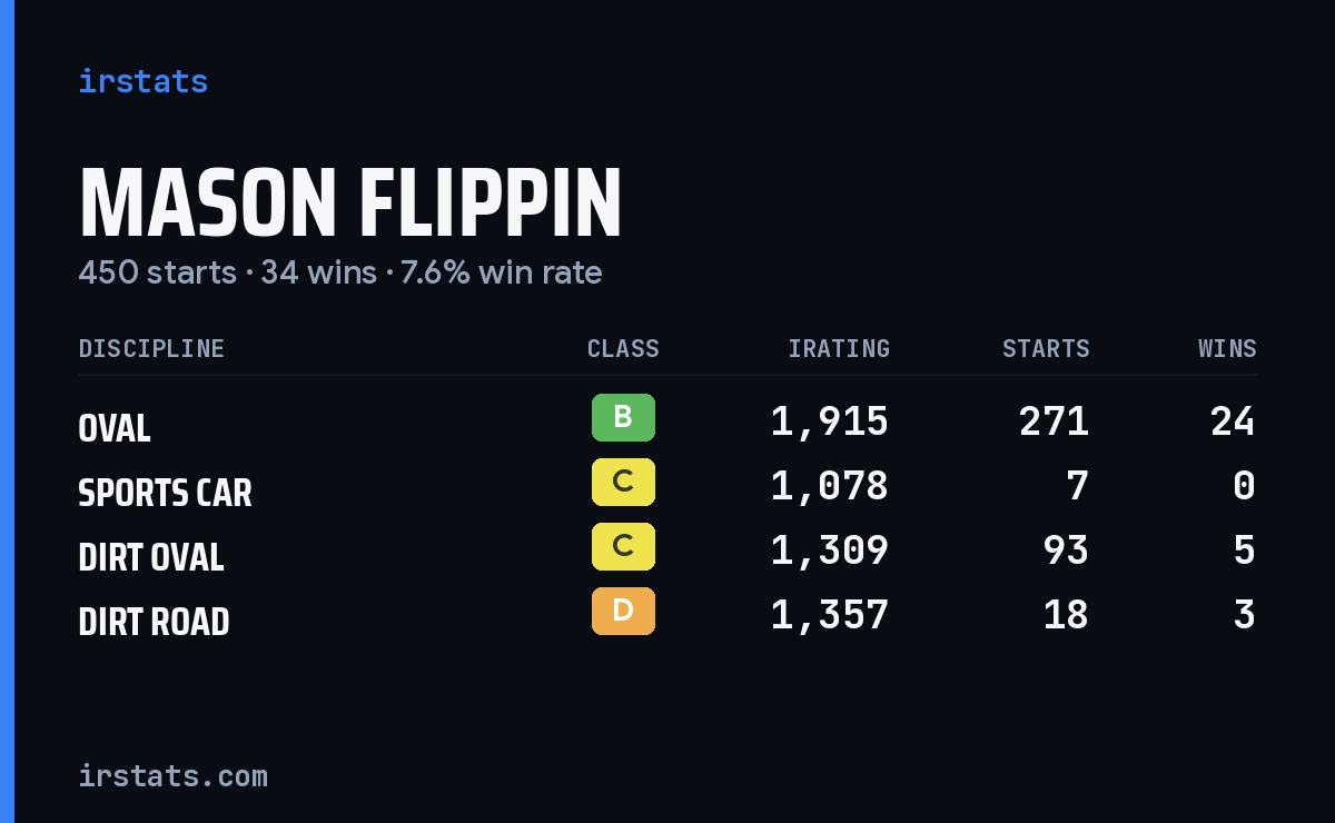 Loading... iRacing stats card