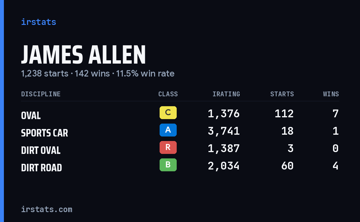 Loading... iRacing stats card