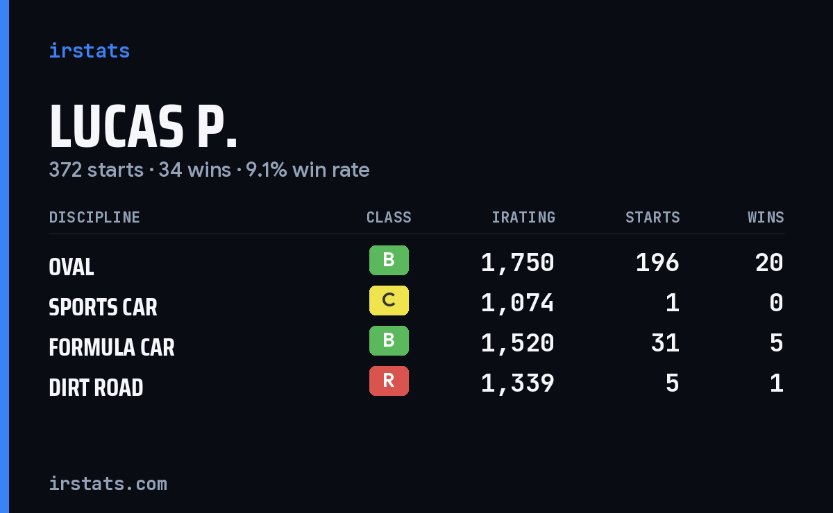Loading... iRacing stats card
