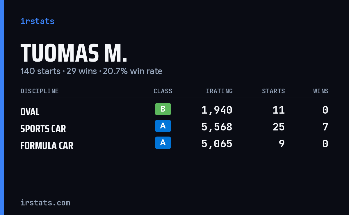 Loading... iRacing stats card