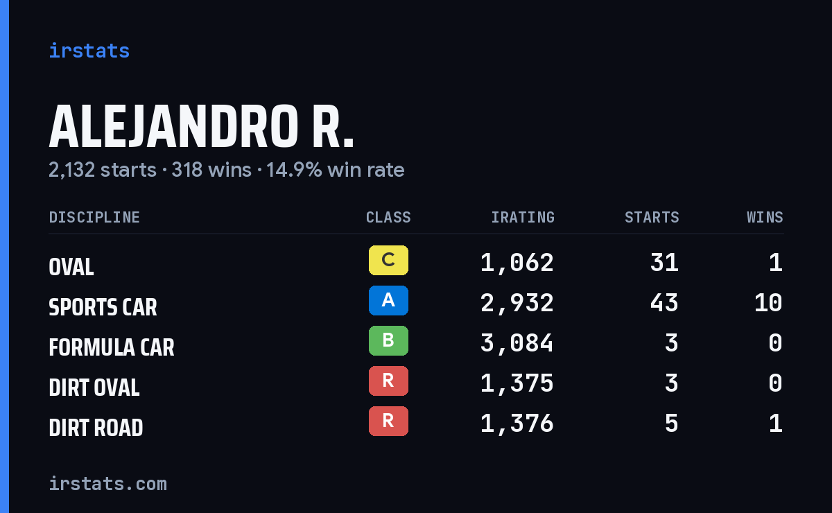 Loading... iRacing stats card