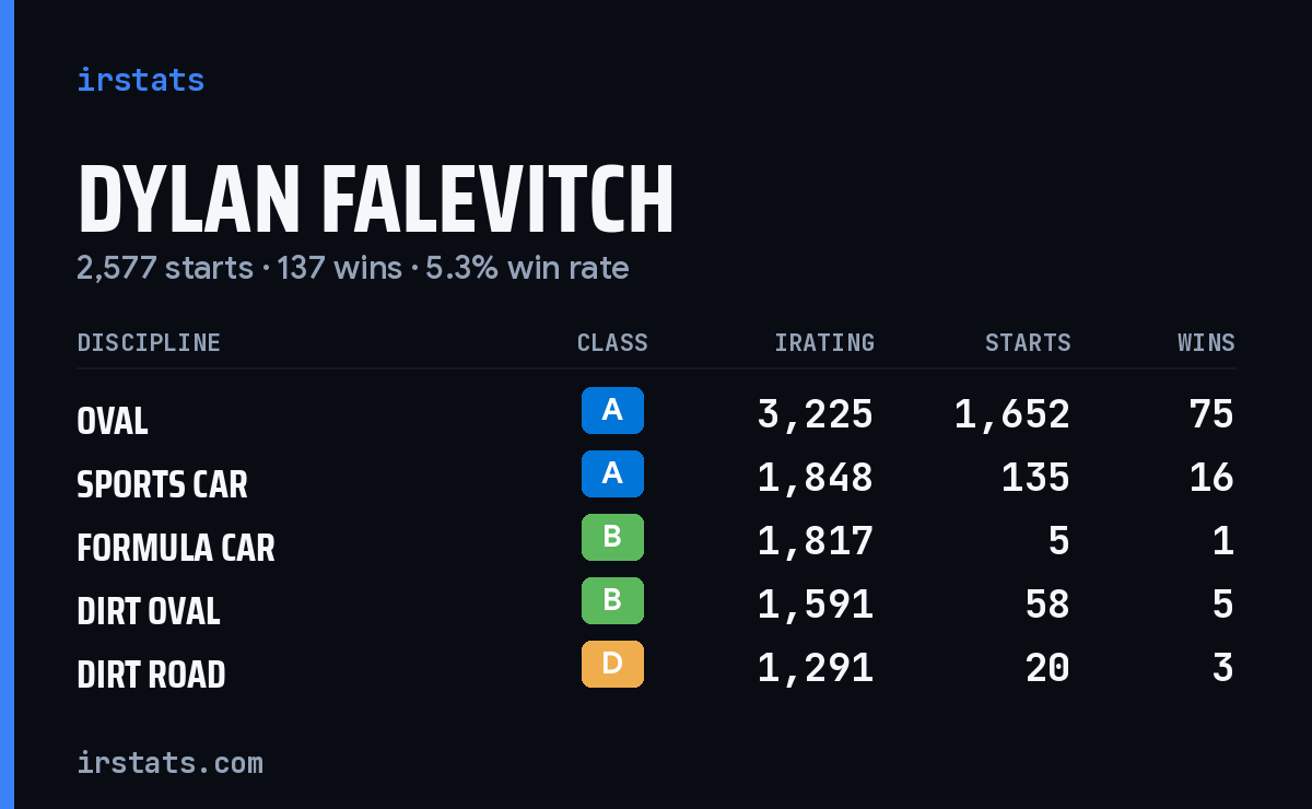Loading... iRacing stats card