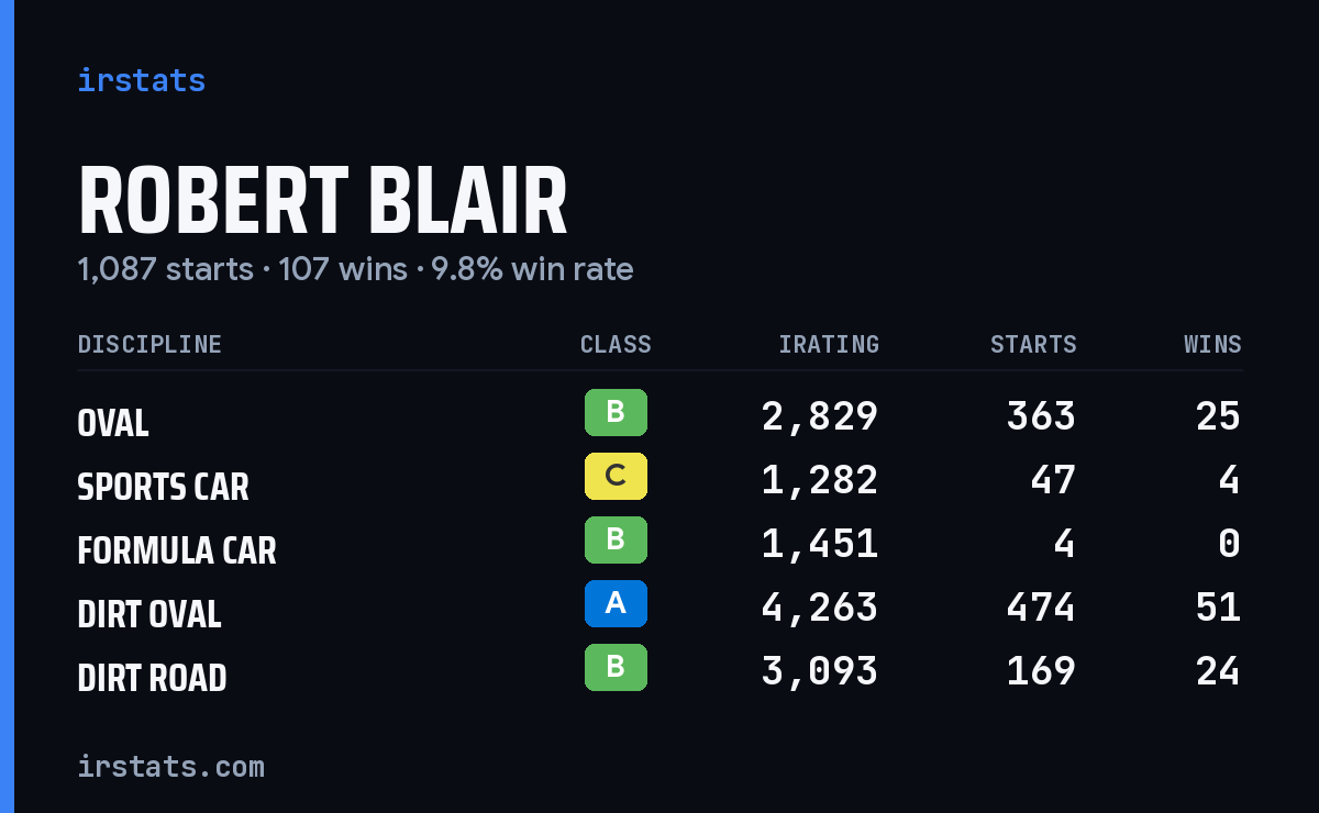 Loading... iRacing stats card