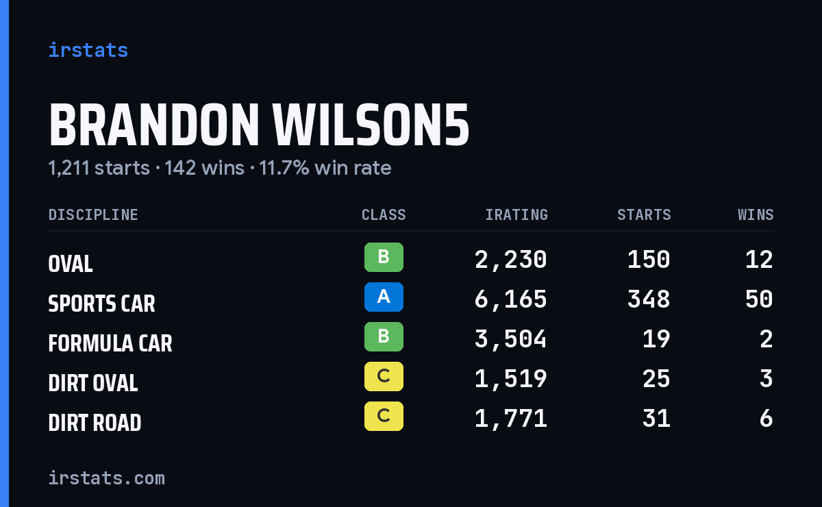 Loading... iRacing stats card