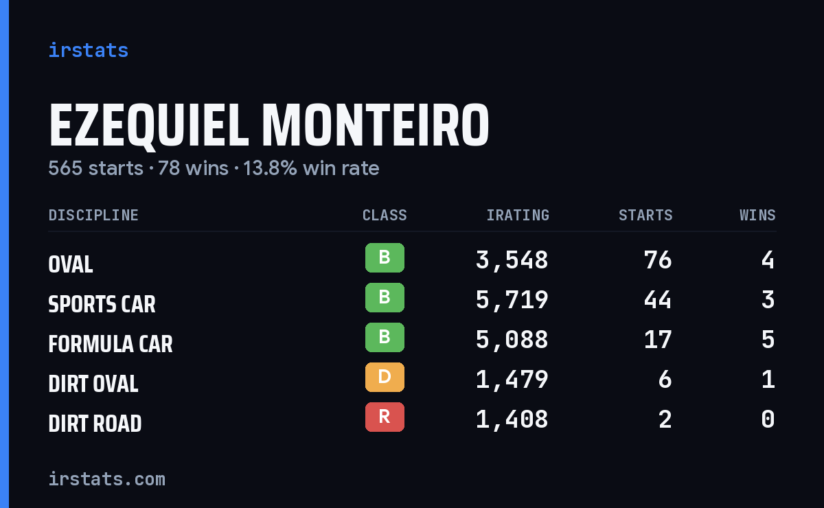 Loading... iRacing stats card
