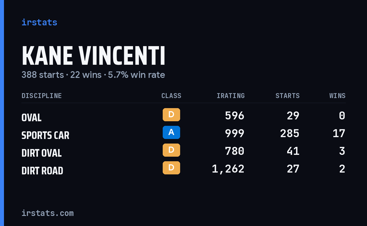 Loading... iRacing stats card