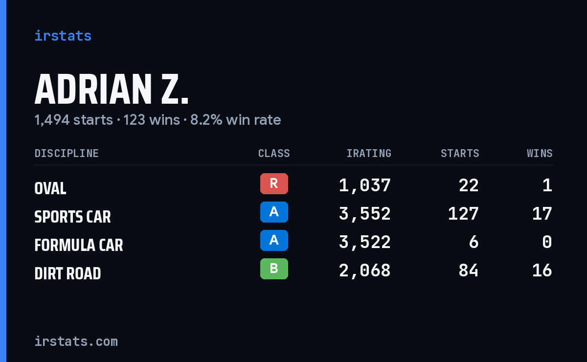Loading... iRacing stats card