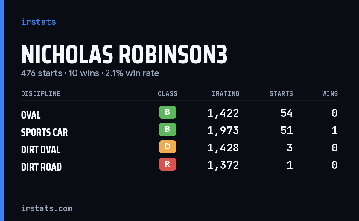 Nicholas Robinson3 iRacing stats card