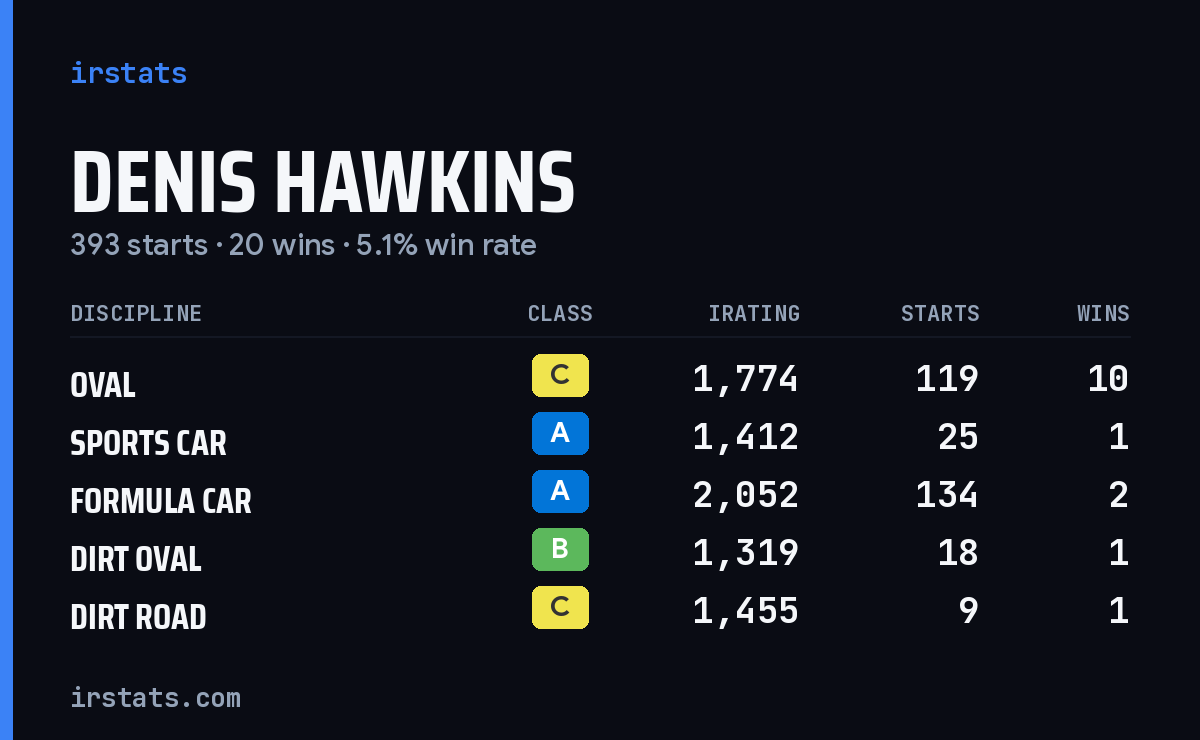 Loading... iRacing stats card