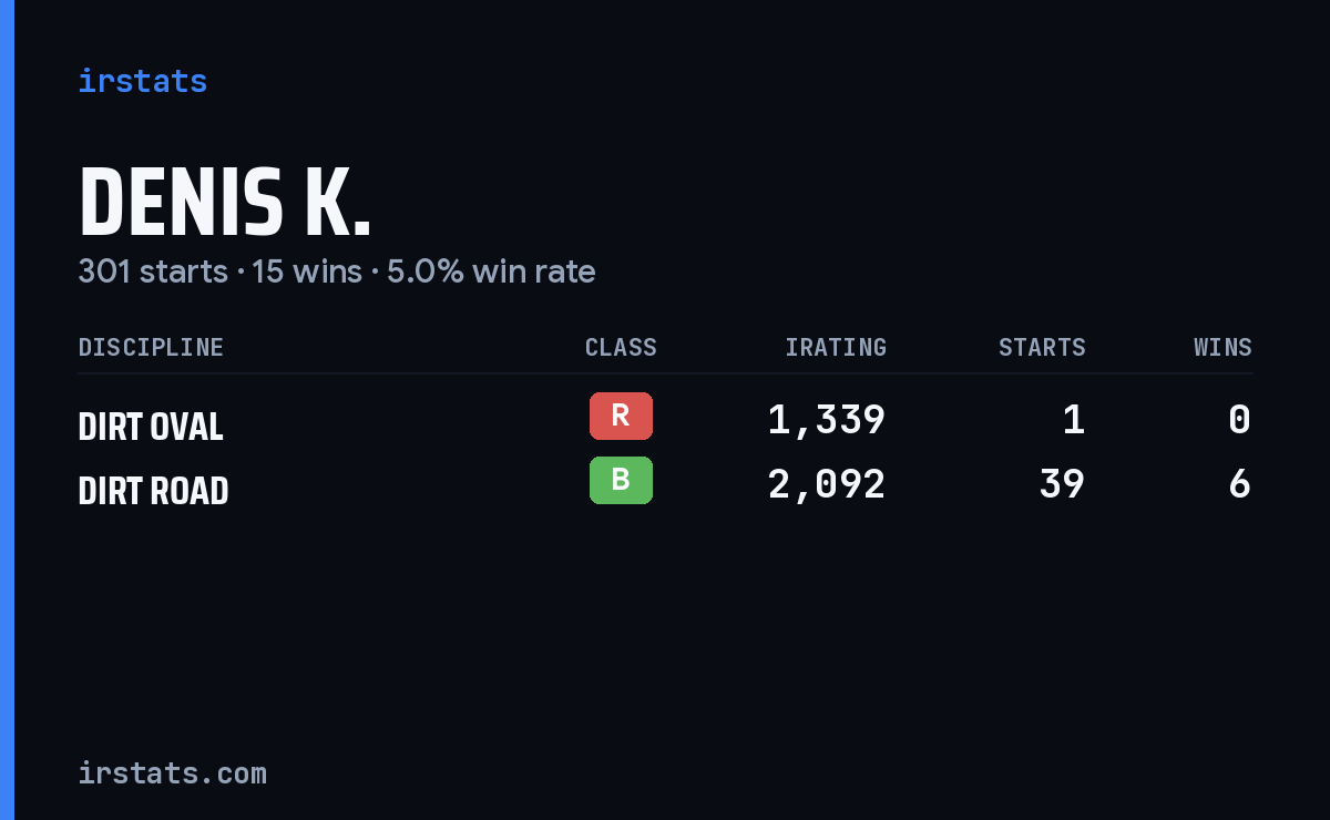 Denis K. iRacing stats card