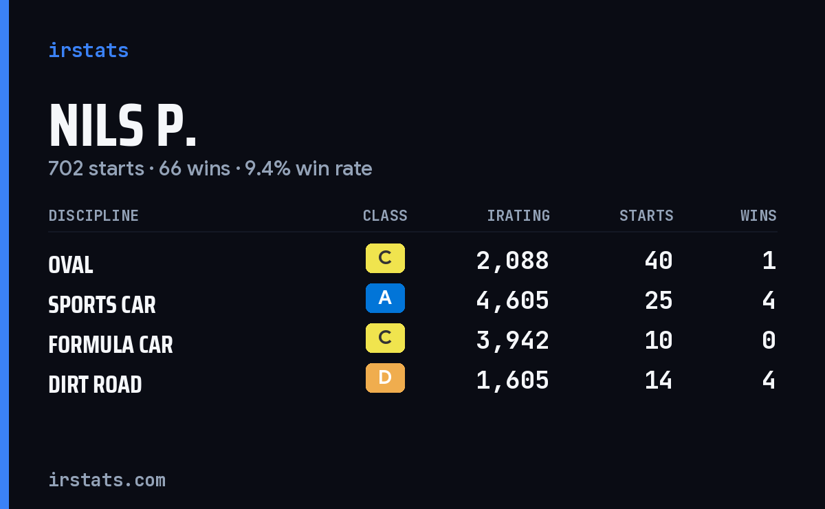 Loading... iRacing stats card