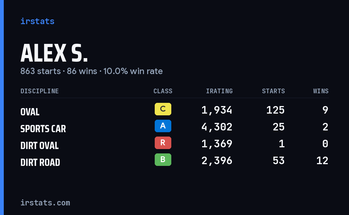 Loading... iRacing stats card