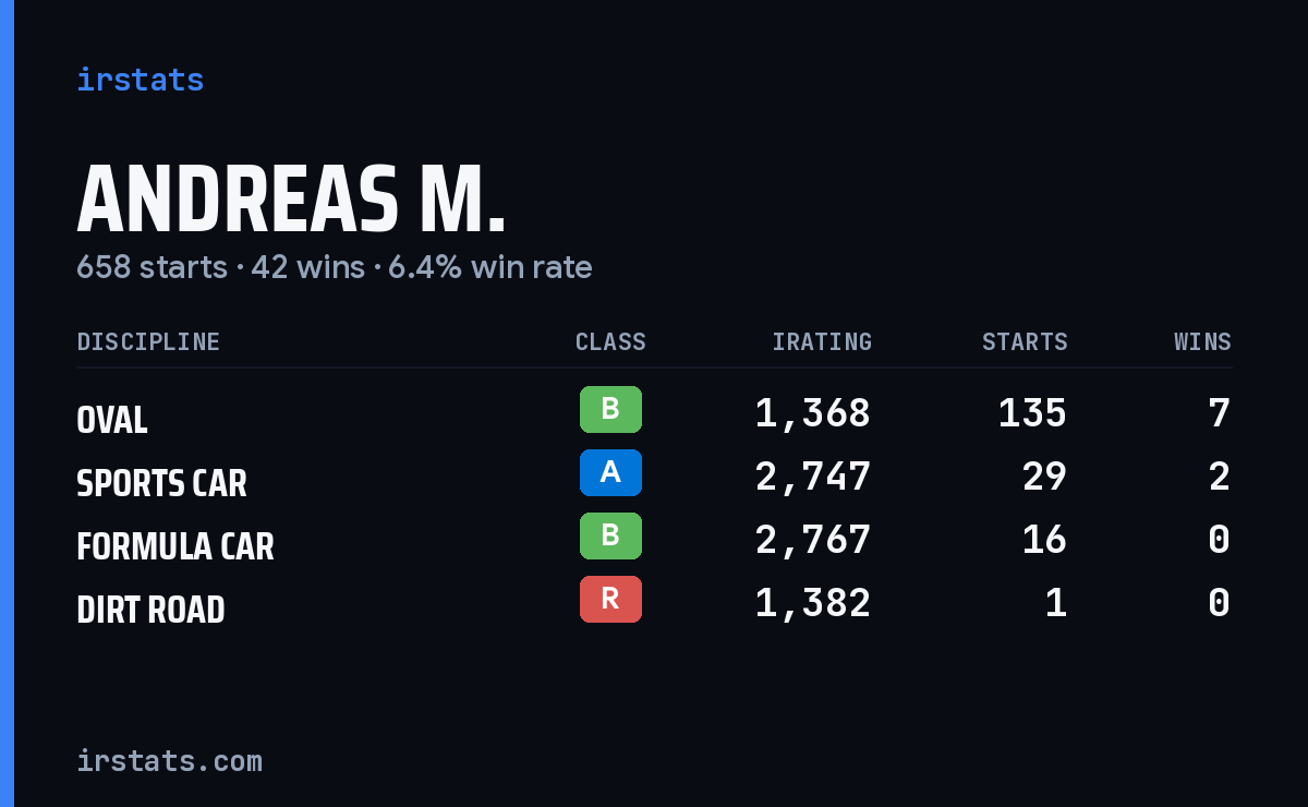 Loading... iRacing stats card