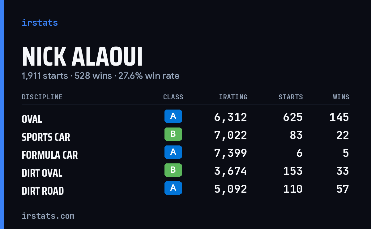 Loading... iRacing stats card