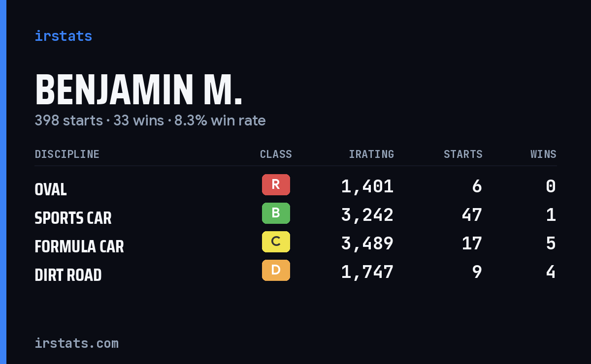 Loading... iRacing stats card