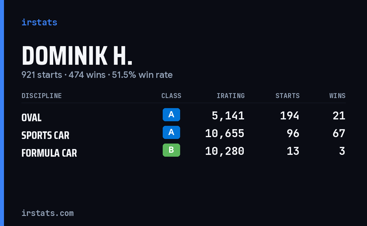 Dominik H. iRacing stats card