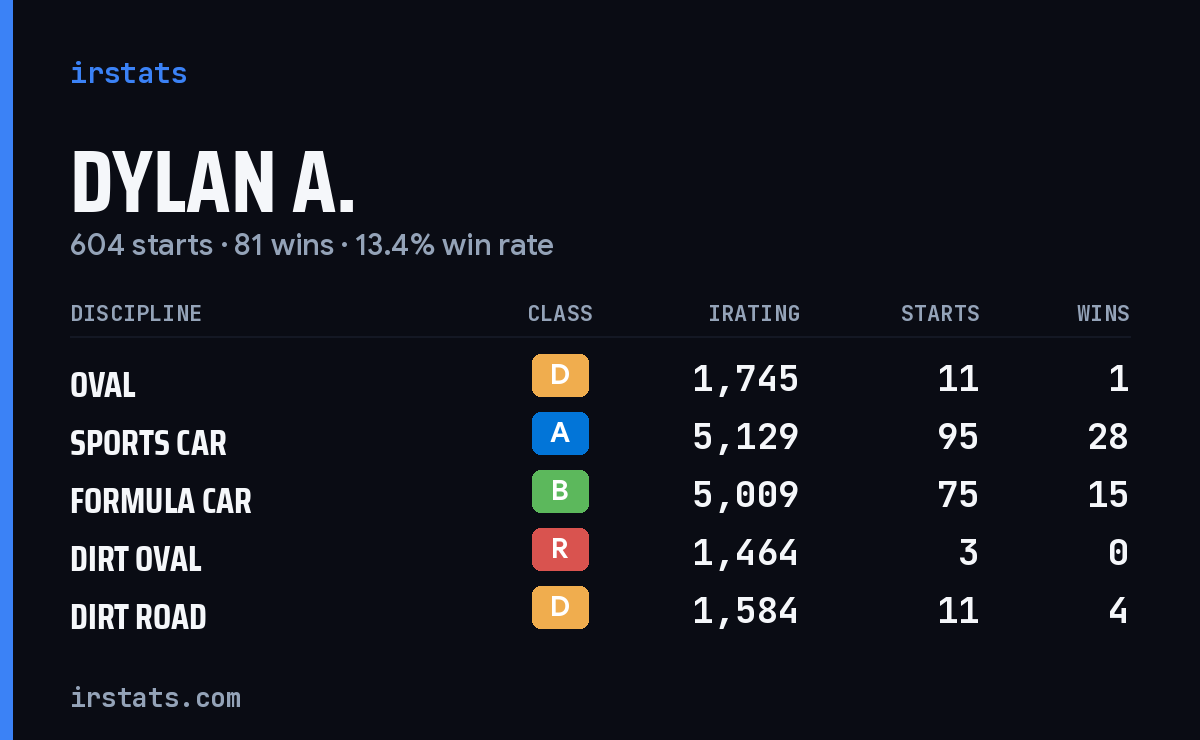 Loading... iRacing stats card