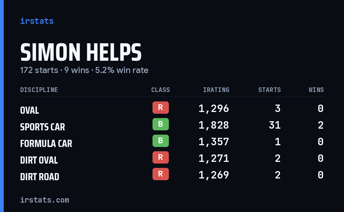 Loading... iRacing stats card