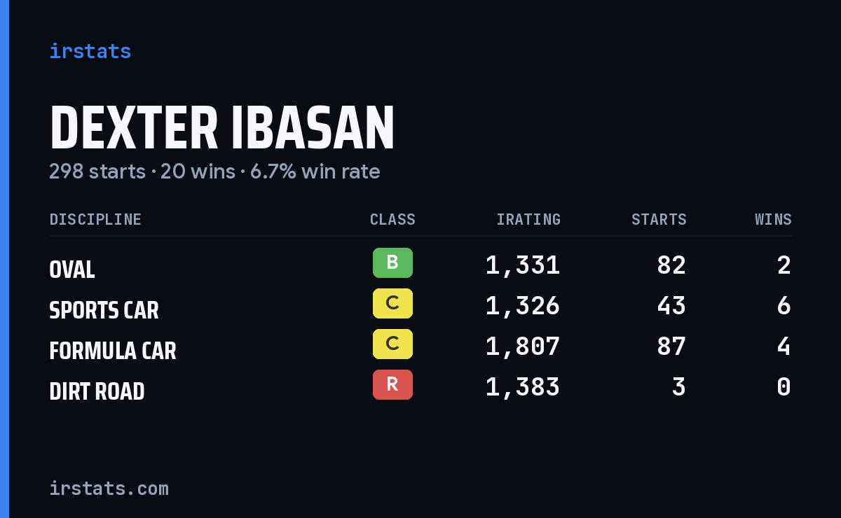 Loading... iRacing stats card