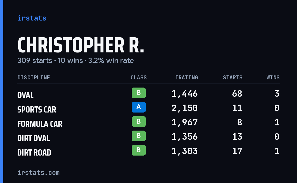 Loading... iRacing stats card