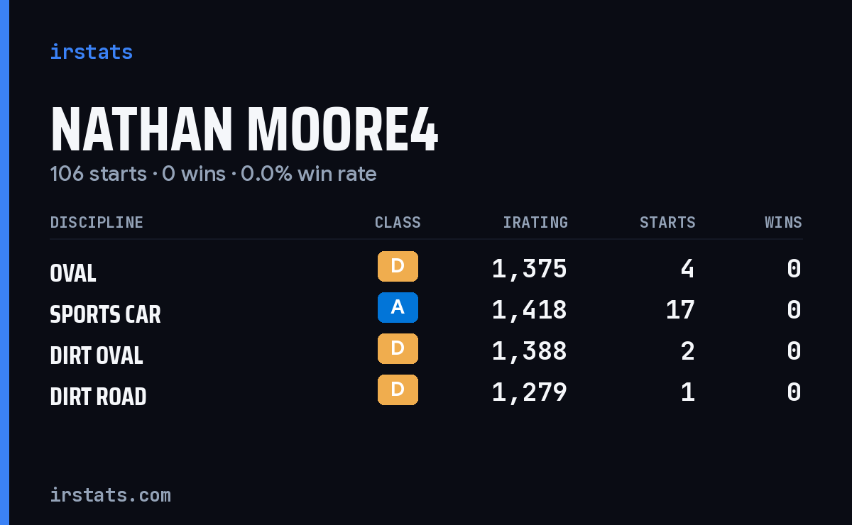 Loading... iRacing stats card