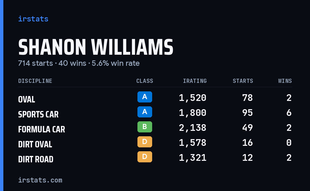 Loading... iRacing stats card