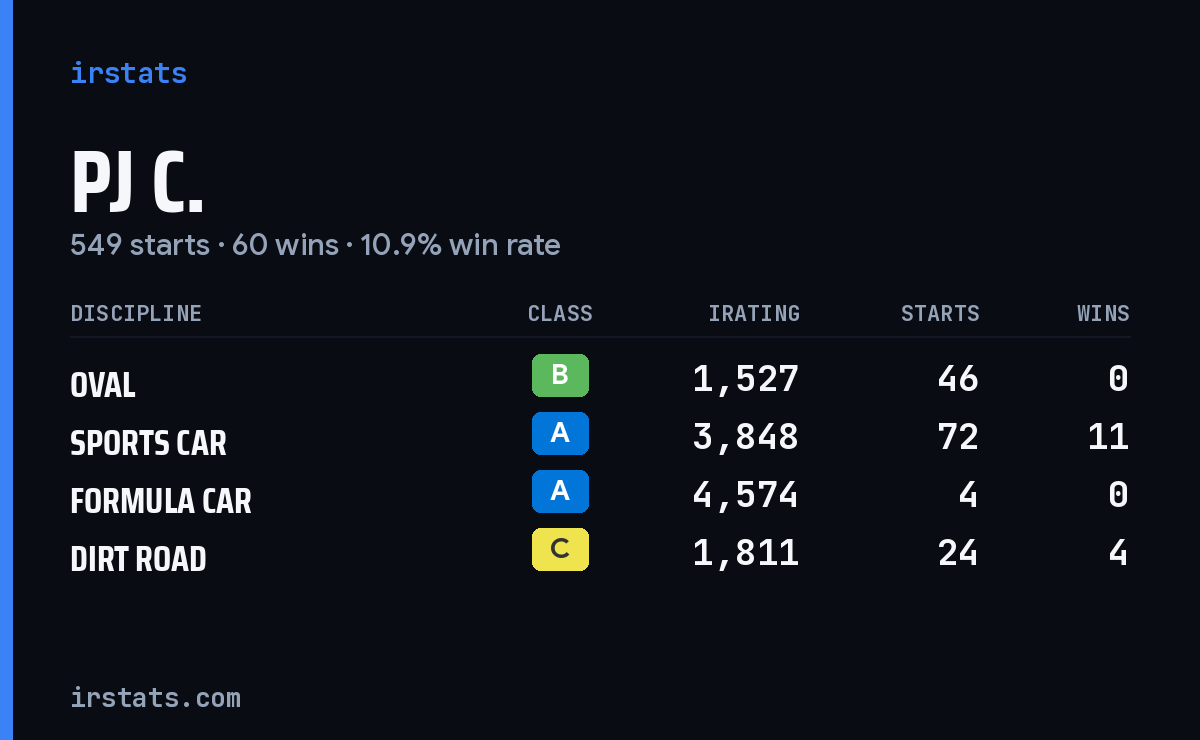 Loading... iRacing stats card