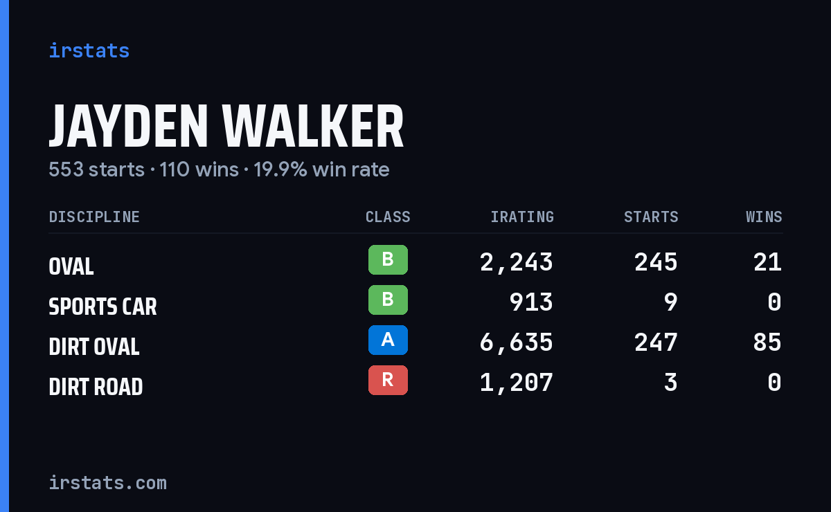 Loading... iRacing stats card