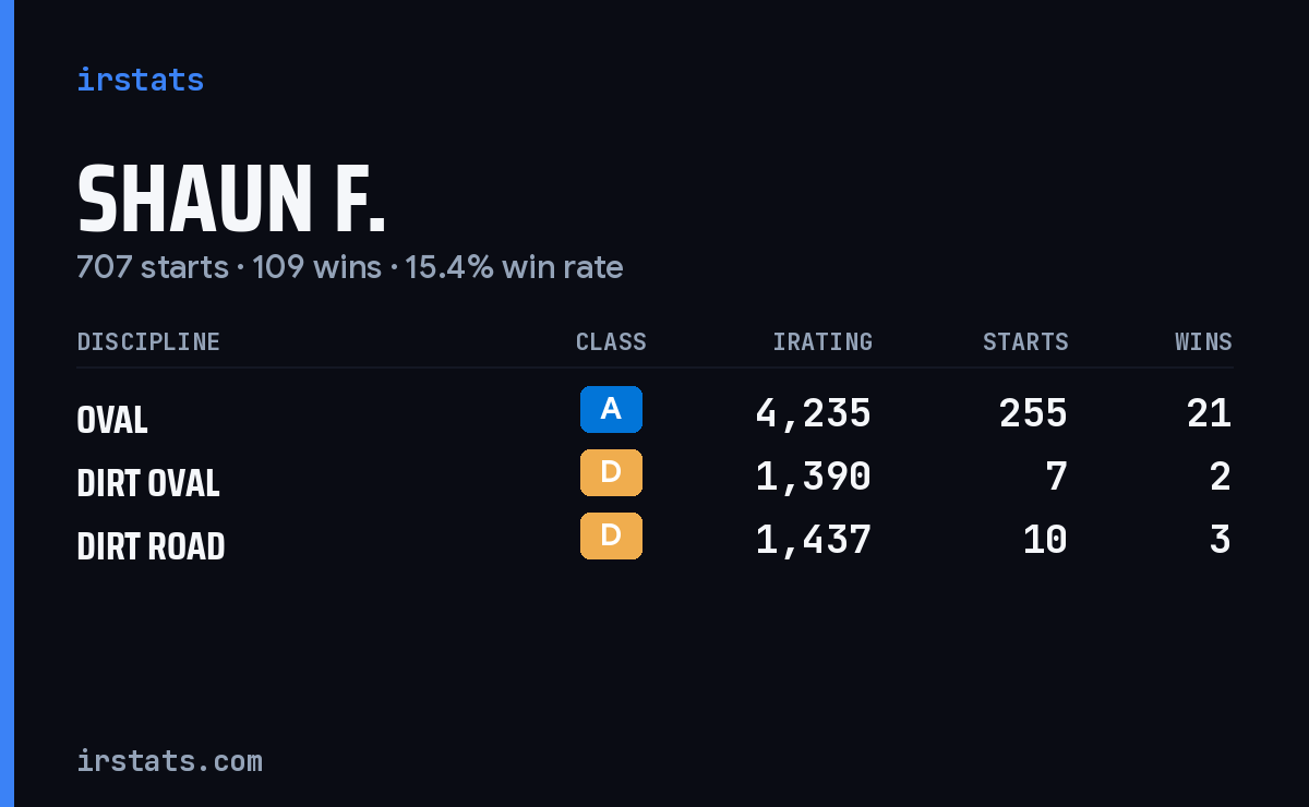 Loading... iRacing stats card