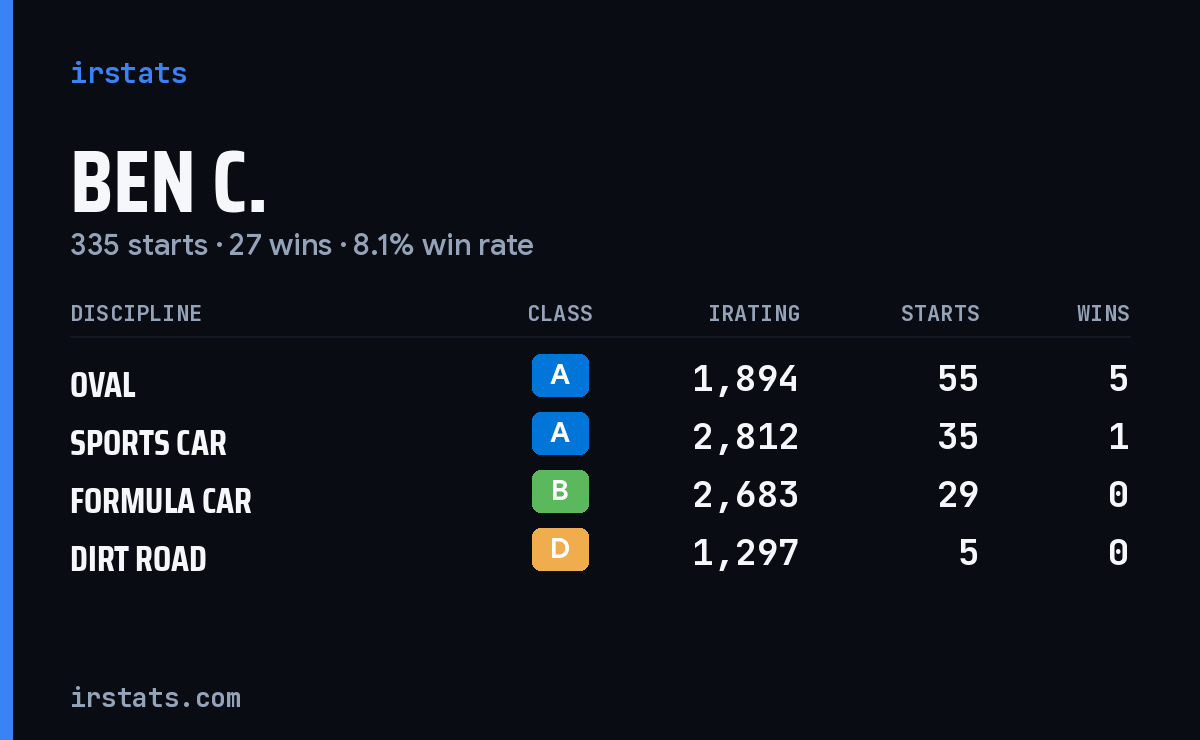 Loading... iRacing stats card