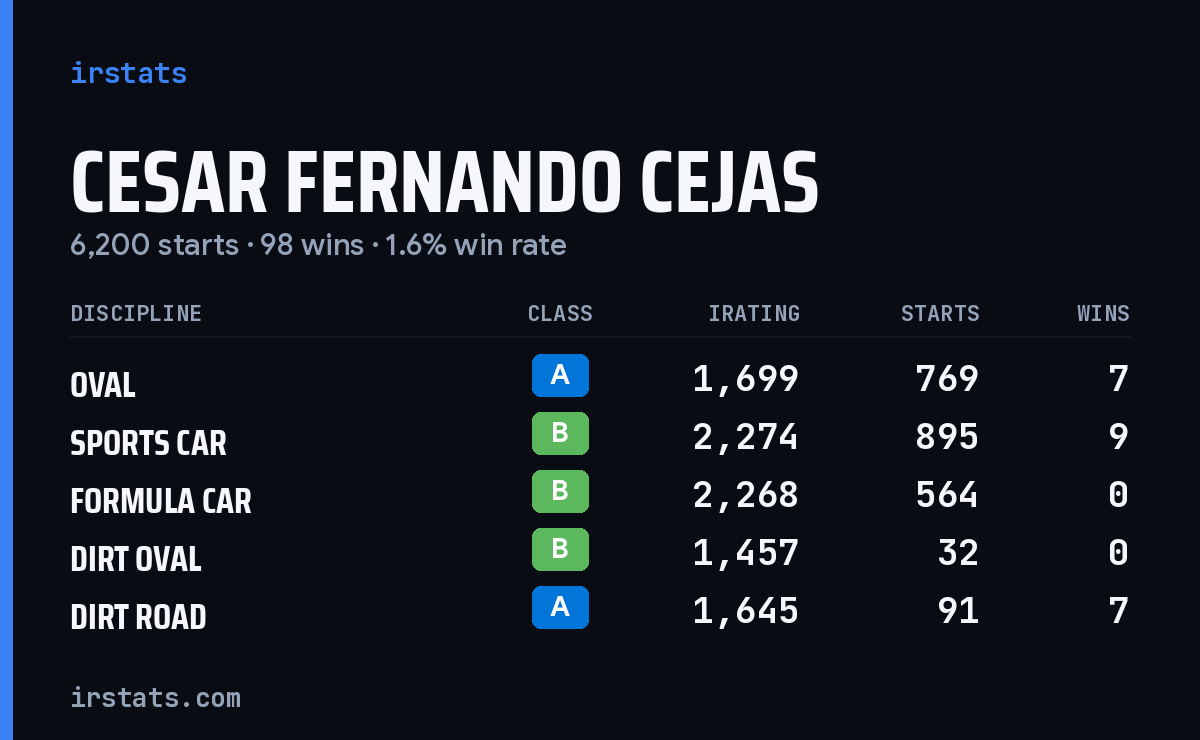 Loading... iRacing stats card