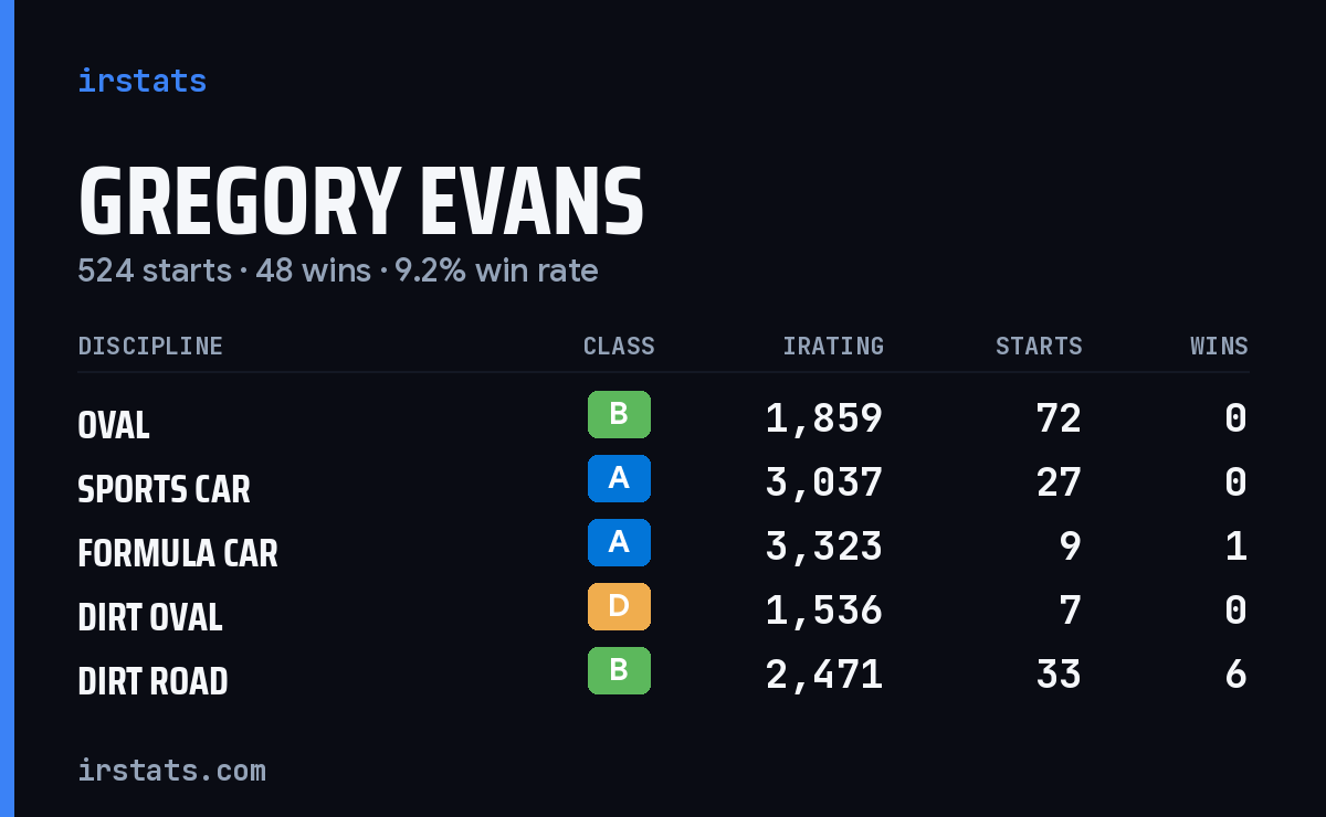 Loading... iRacing stats card