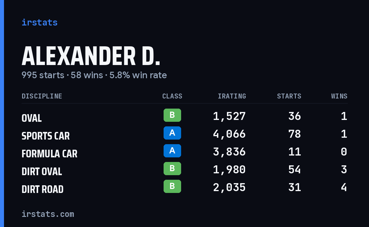 Loading... iRacing stats card