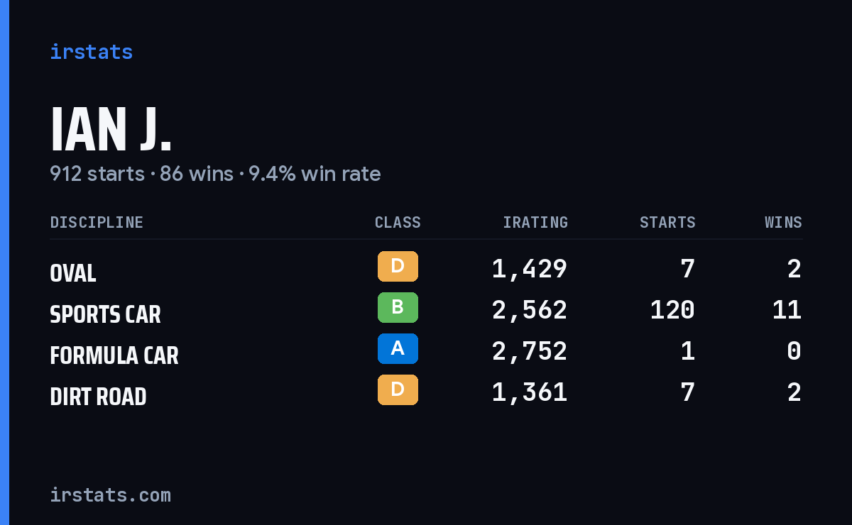 Loading... iRacing stats card