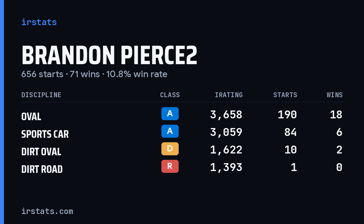 Brandon Pierce2 iRacing stats card
