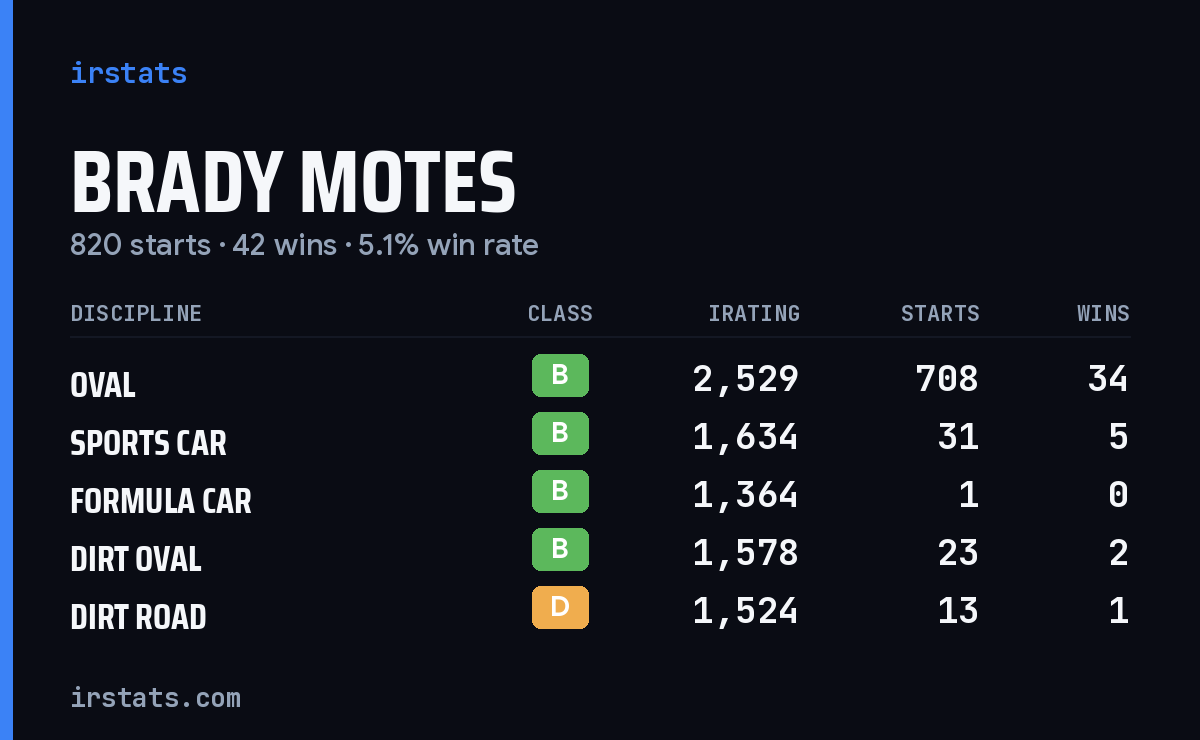 Loading... iRacing stats card