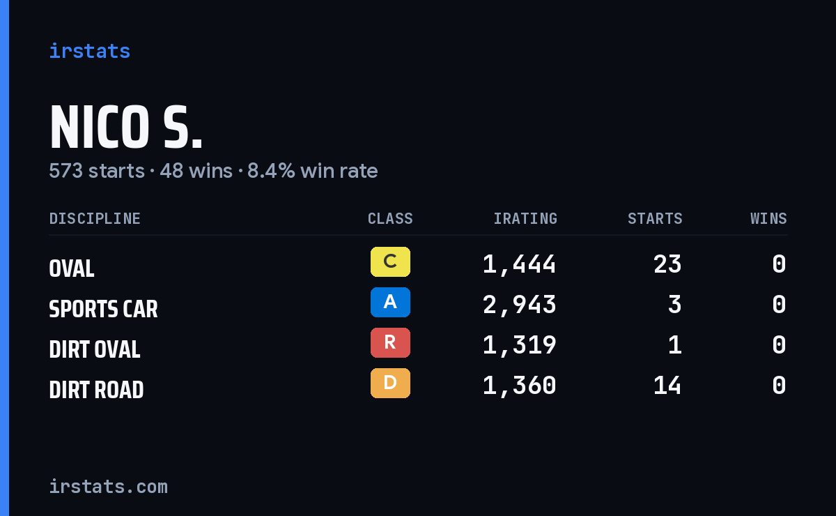 Loading... iRacing stats card
