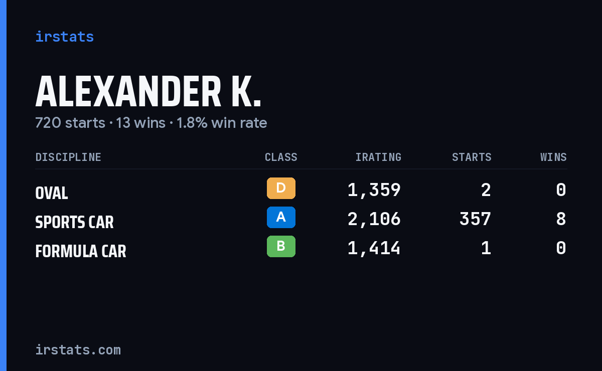 Loading... iRacing stats card