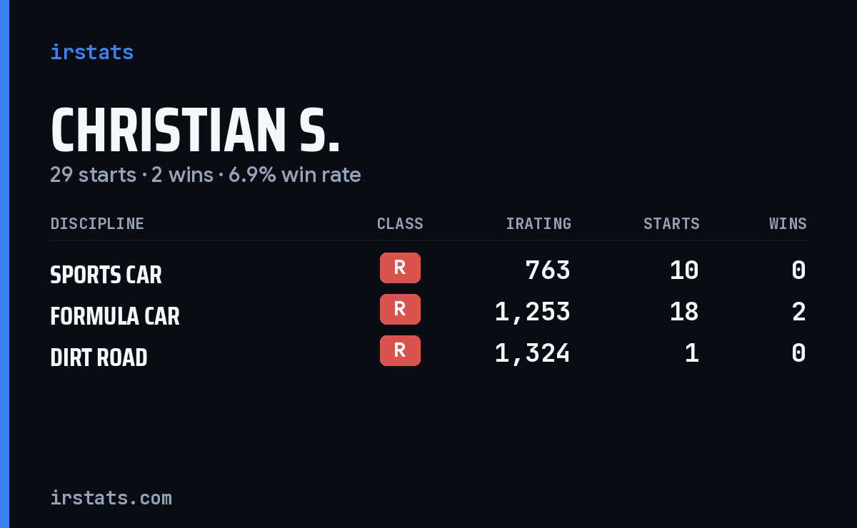 Loading... iRacing stats card