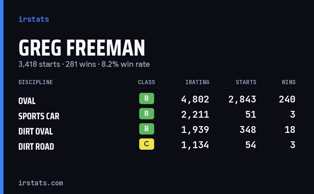 Loading... iRacing stats card