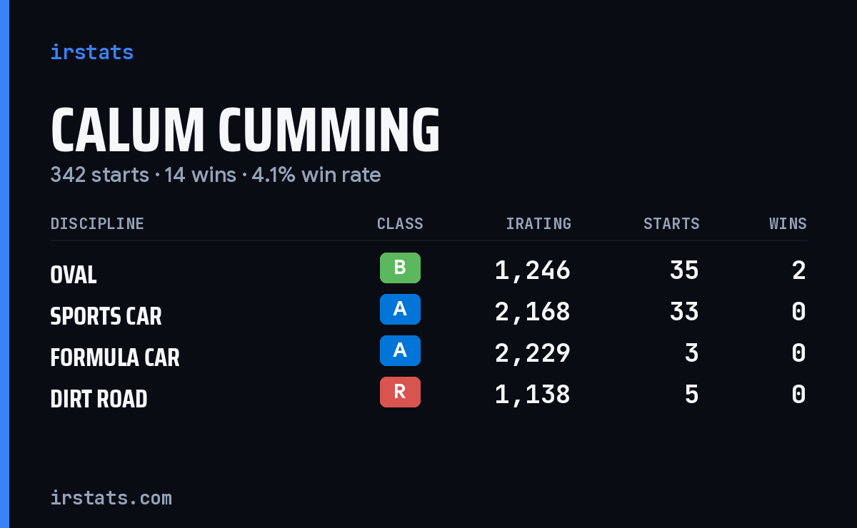 Loading... iRacing stats card