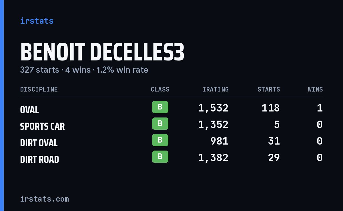 Loading... iRacing stats card