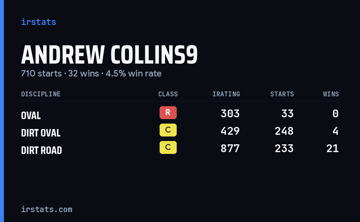 Loading... iRacing stats card