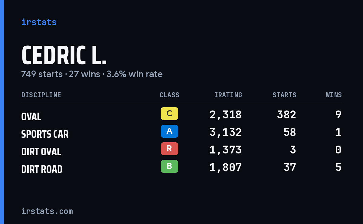 Loading... iRacing stats card